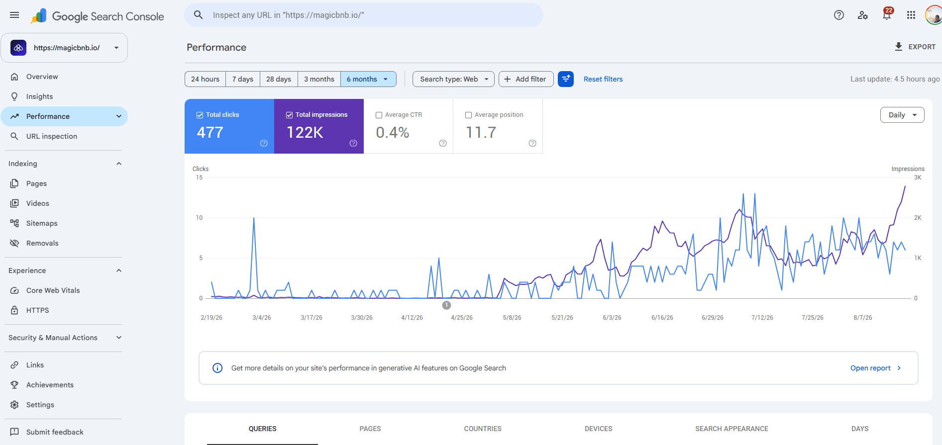 Google Search Console performance report for magicbnb.io showing total impressions climbing from near zero in February 2026 to a peak above 2,000 a day in August 2026.